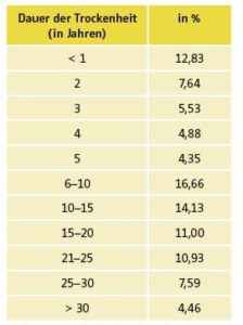 Statistik: Länge der Abstinenz in Jahren